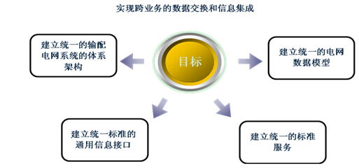 智能配电网的技术体系构建与网络技术开发方向