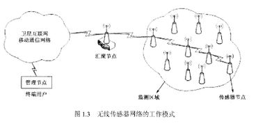 无线传感器网络技术 发展历程与未来开发方向